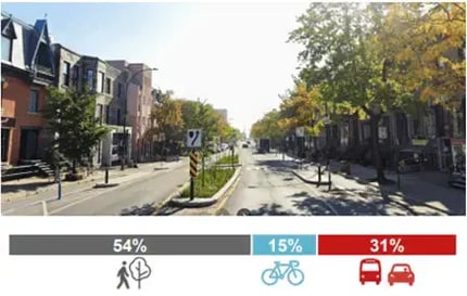 Répartition de l'espace physique occupé par chaque mode dans la rue St Denis à Montréal Répartition de l'espace physique occupé par chaque mode dans la rue St Denis à Montréal